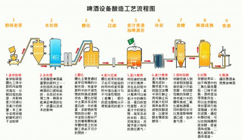 啤酒设备酿造啤酒工艺流程图