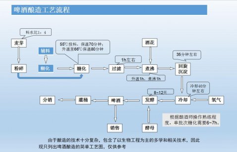 啤酒的生产工艺流程
